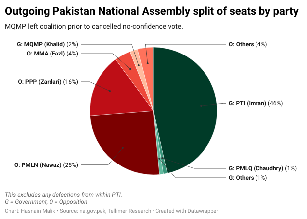 Outgoing Pakistan National Assembly split of seats by party