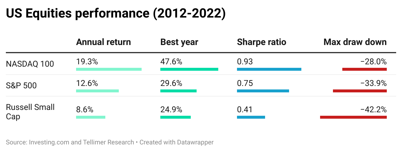 Nasdaq 100 on track for its worst month since 2008