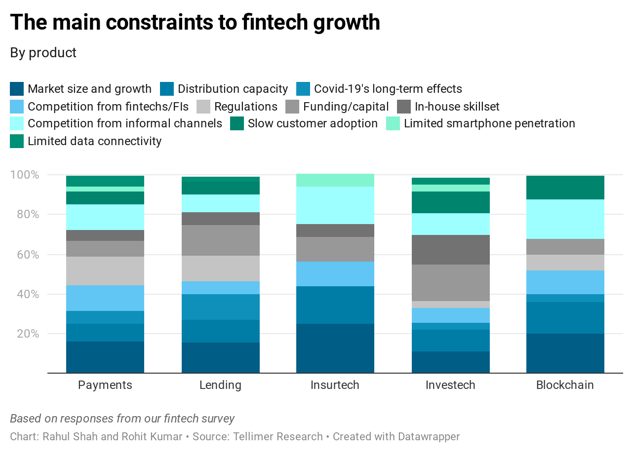 The main constraints to Incumbents' growth