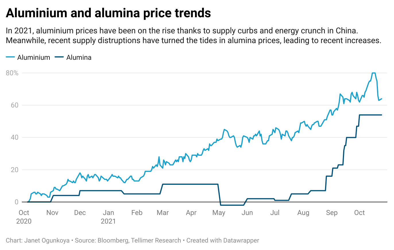 Aluminium Bahrain Q3 21 preview High aluminium prices propel record