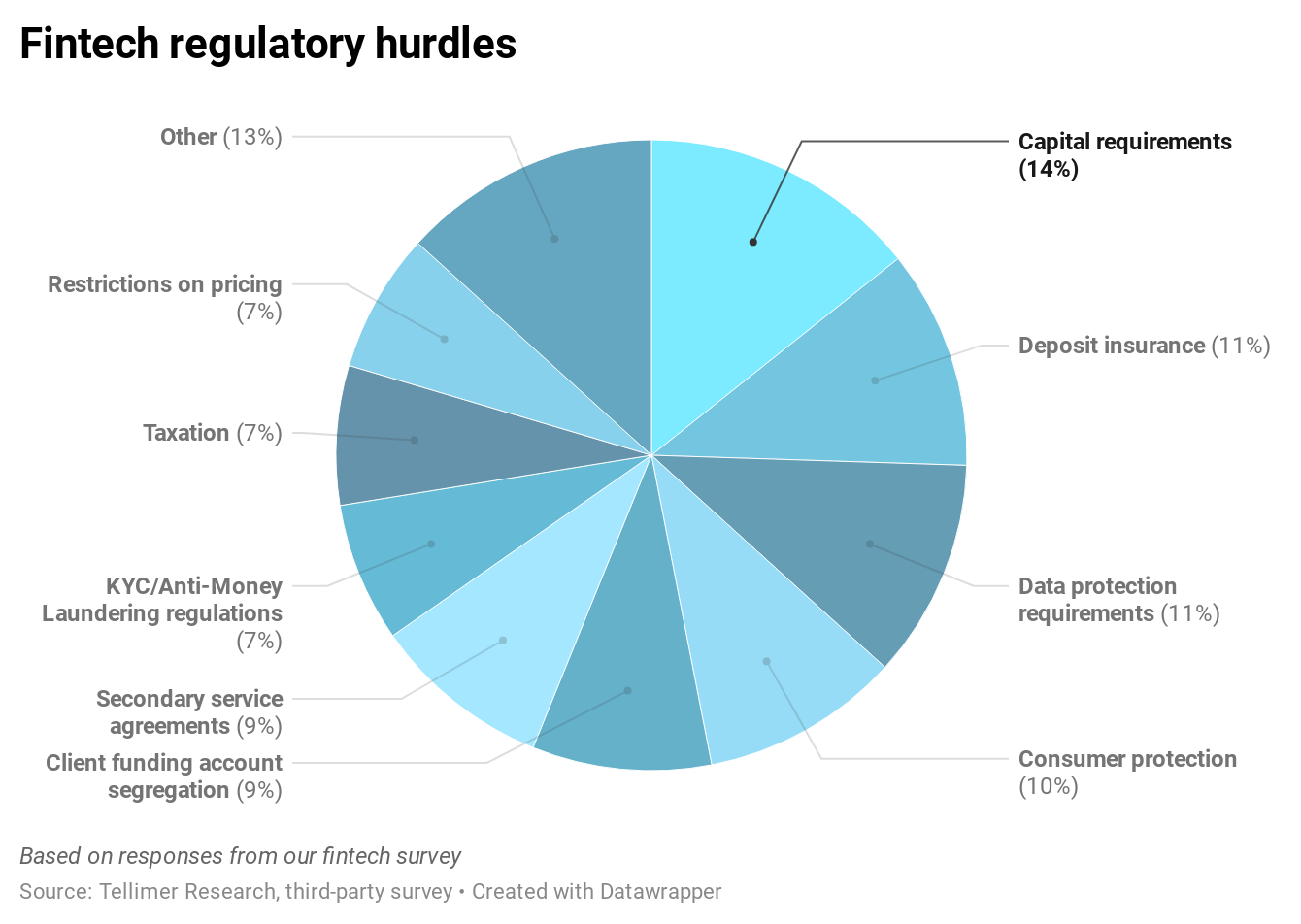 Fintech regulatory hurdles
