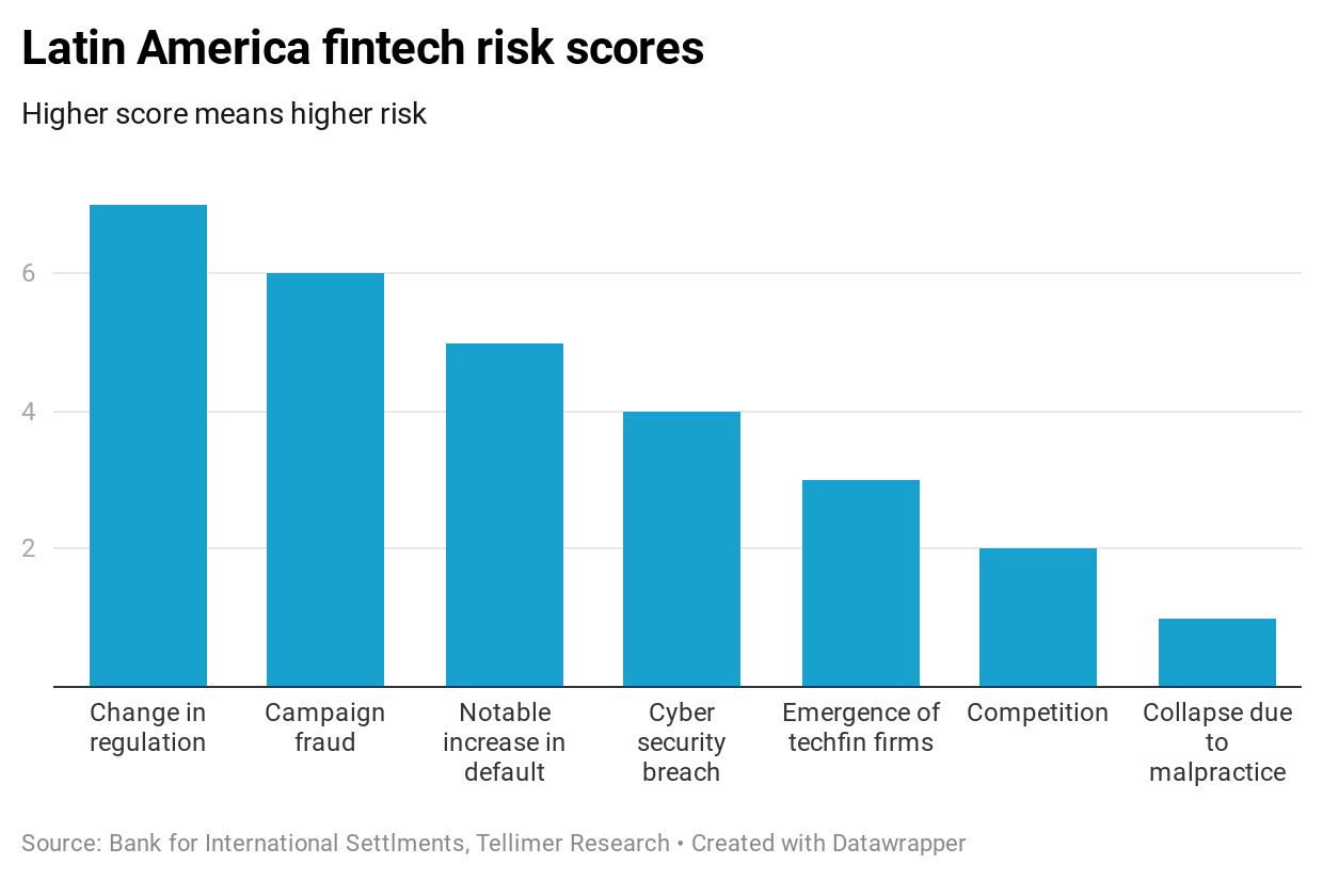 Latin America fintech risk scores