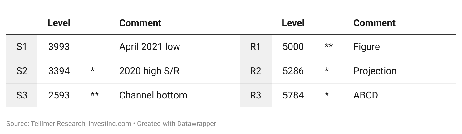 Support and resistance levels for S&P 500