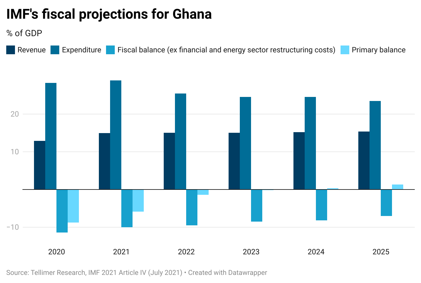 IMF's fiscal projections for Ghana