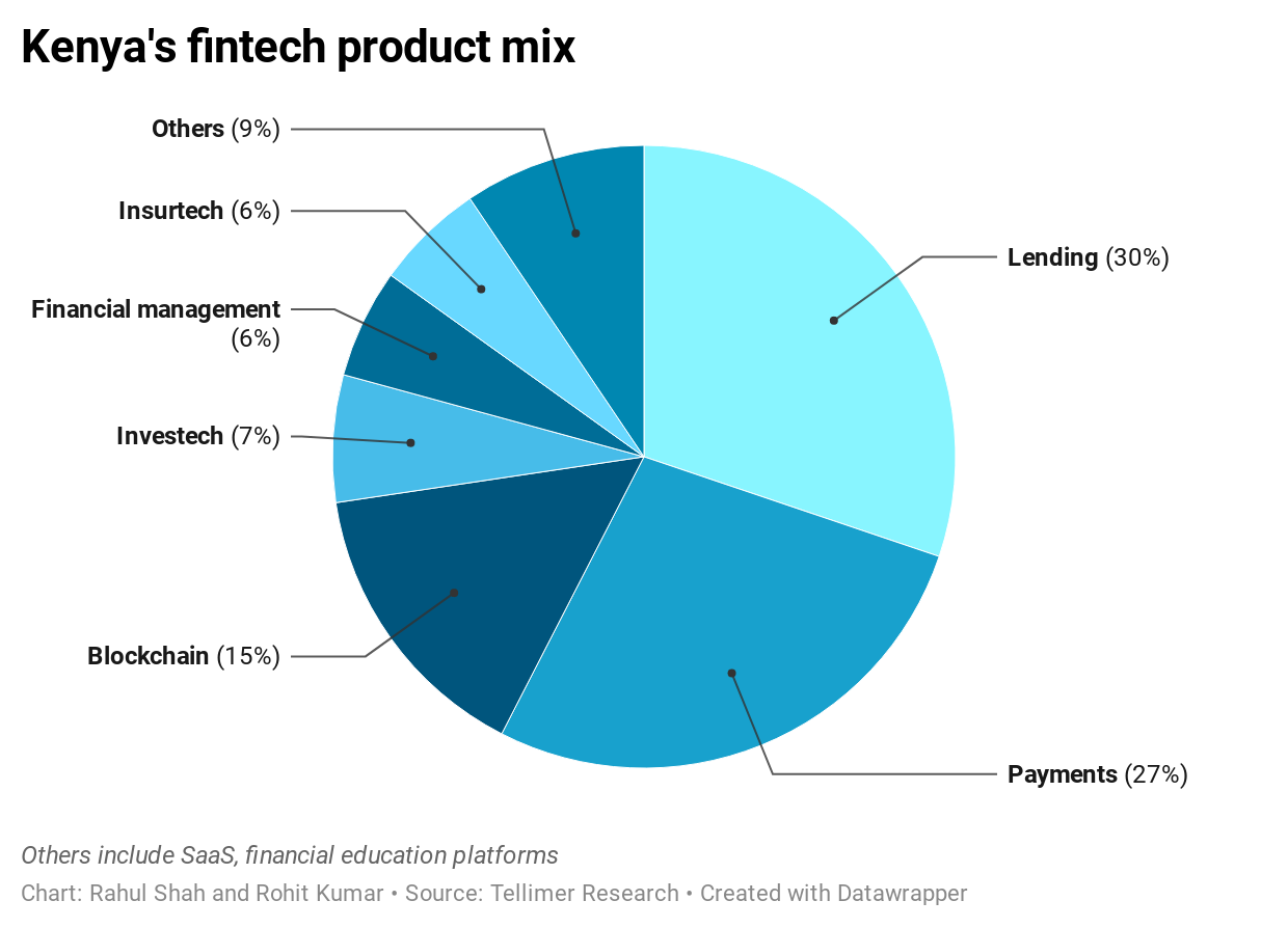 Kenya's fintech product mix