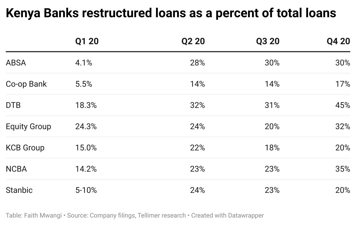 Kenya Banks restructured loans