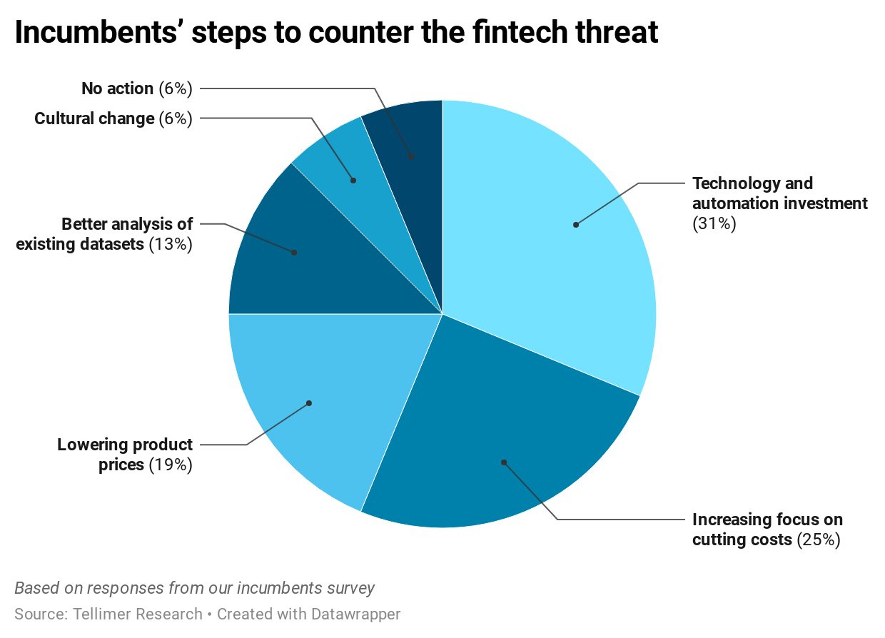Incumbents’ steps to counter the fintech threat