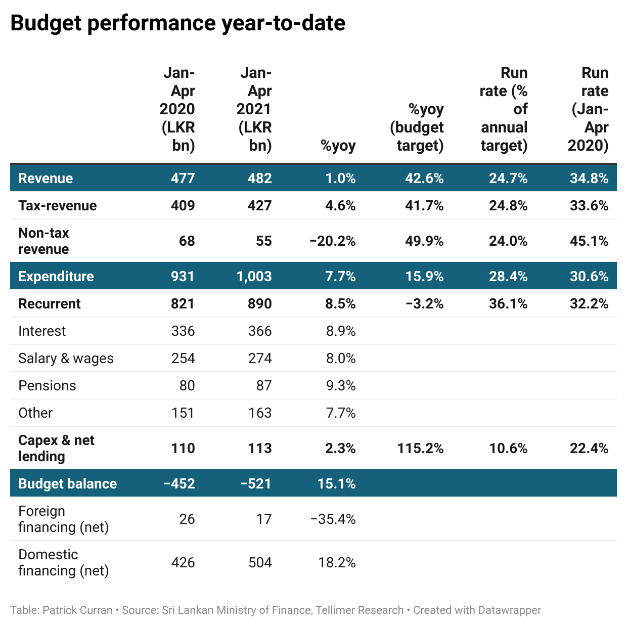 Sri Lanka Midyear budget report points to further slippage Tellimer