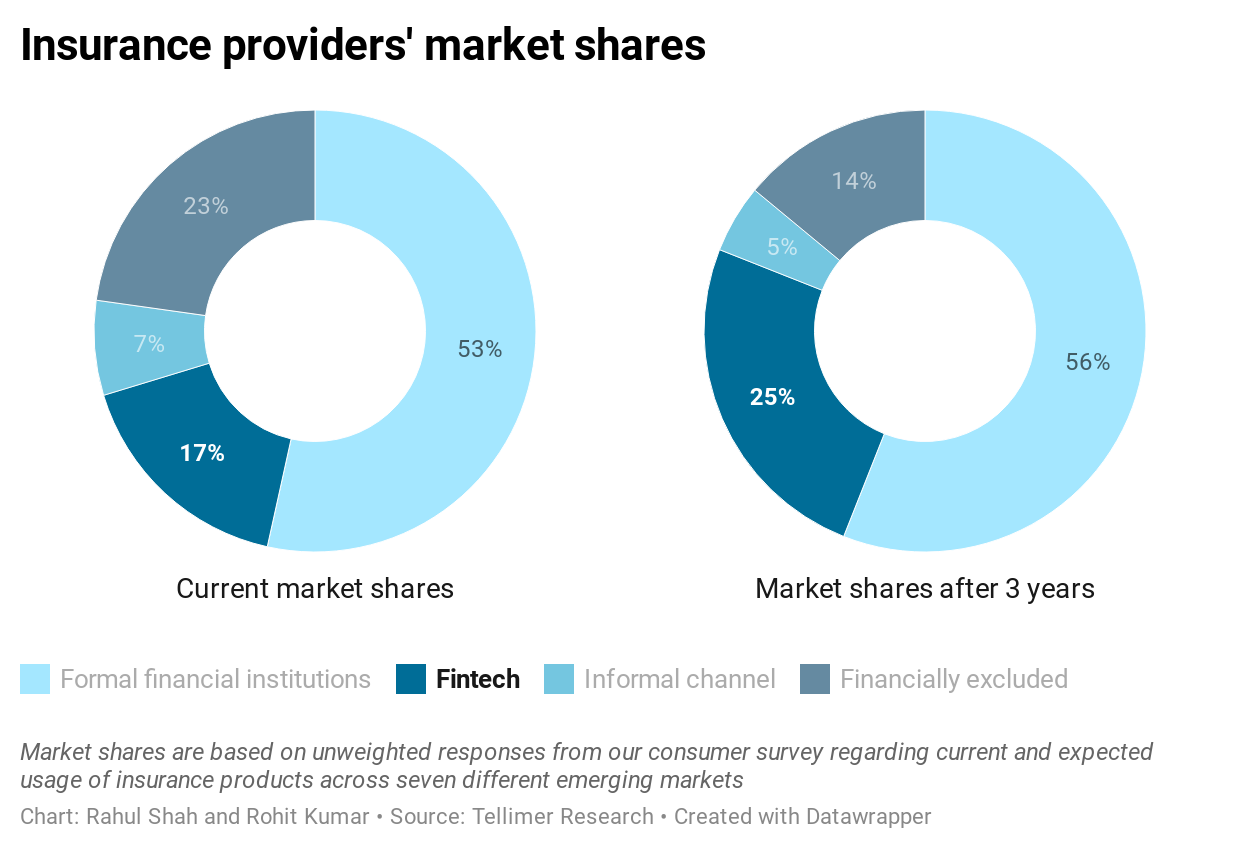 Insurance providers' market shares