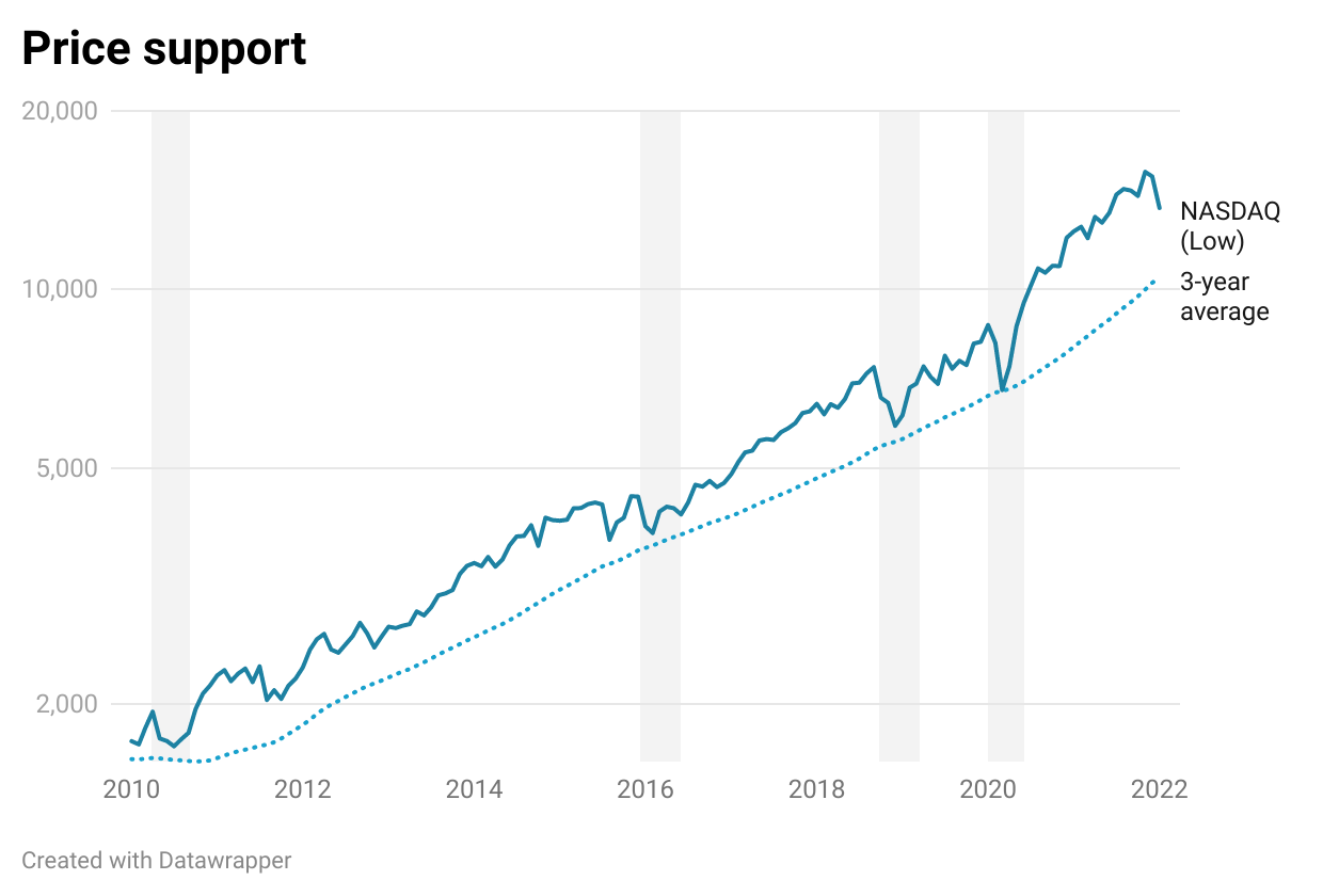 Nasdaq 100 on track for its worst month since 2008 Nasdaq