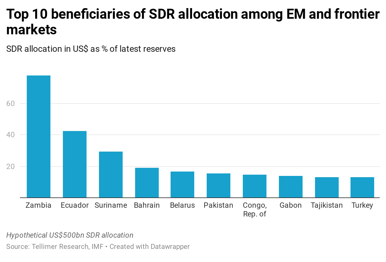 Revisiting The IMF SDR Allocation — The Time Is Right | Tellimer