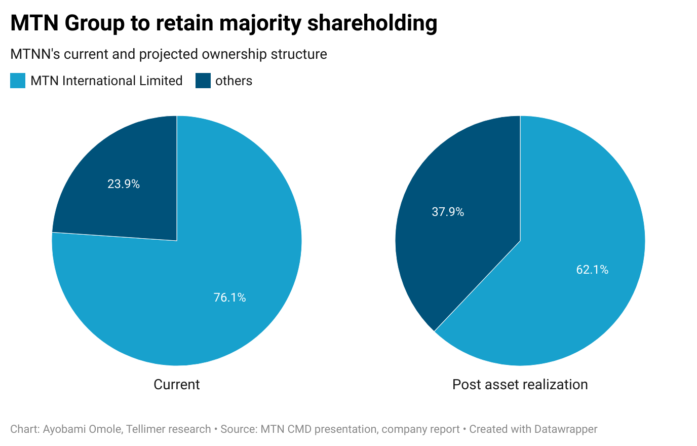 MTN Group to retain majority shareholding