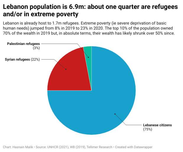 Lebanon population is 6.9m: about one quarter are refugees and/or in extreme poverty