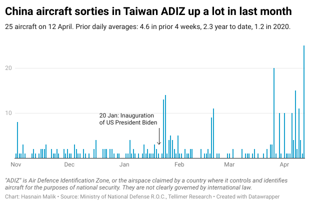 China aircraft sorties in Taiwan ADIZ up a lot in last month