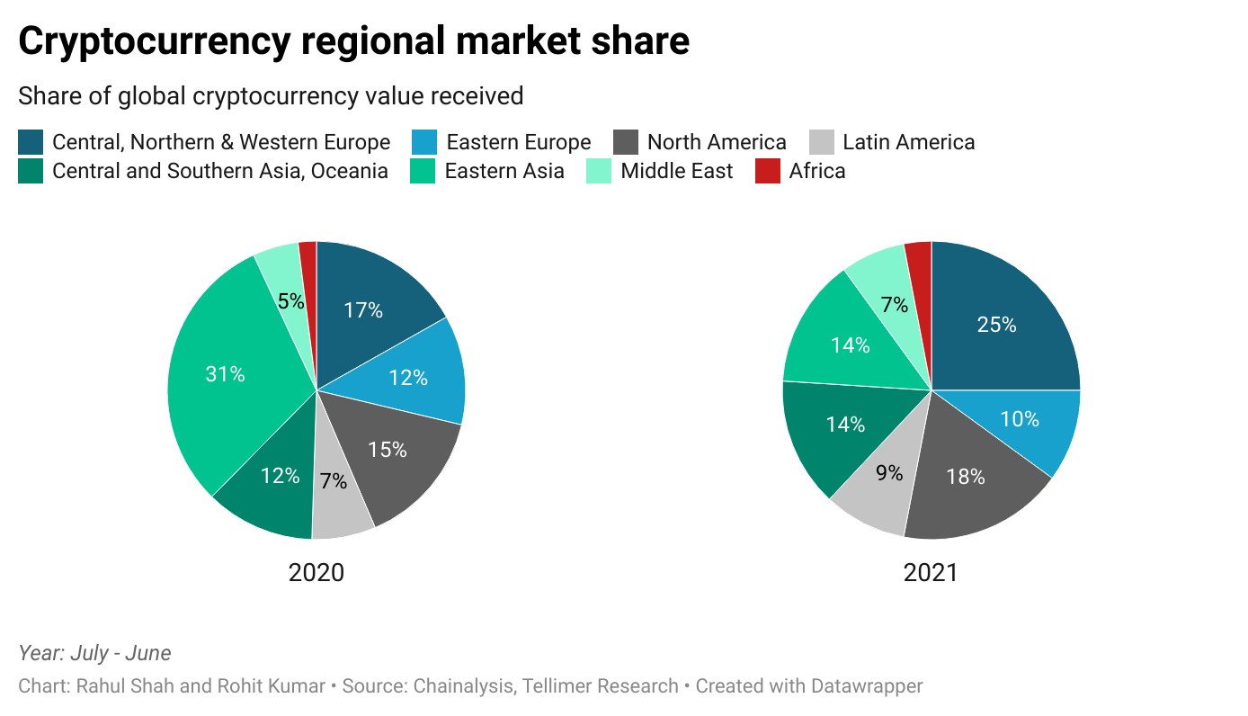 Cryptocurrency regional market share
