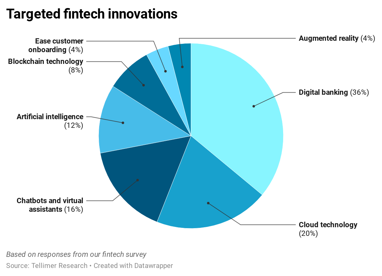 Targeted fintech innovations