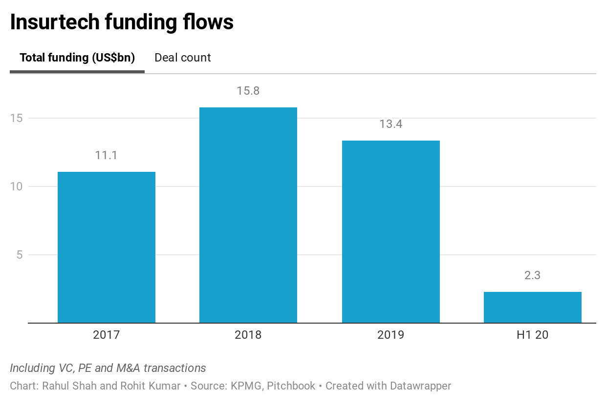 Insurtech funding flows