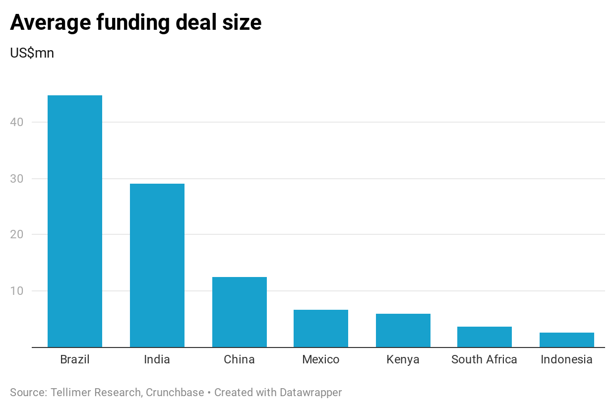 Average funding deal size