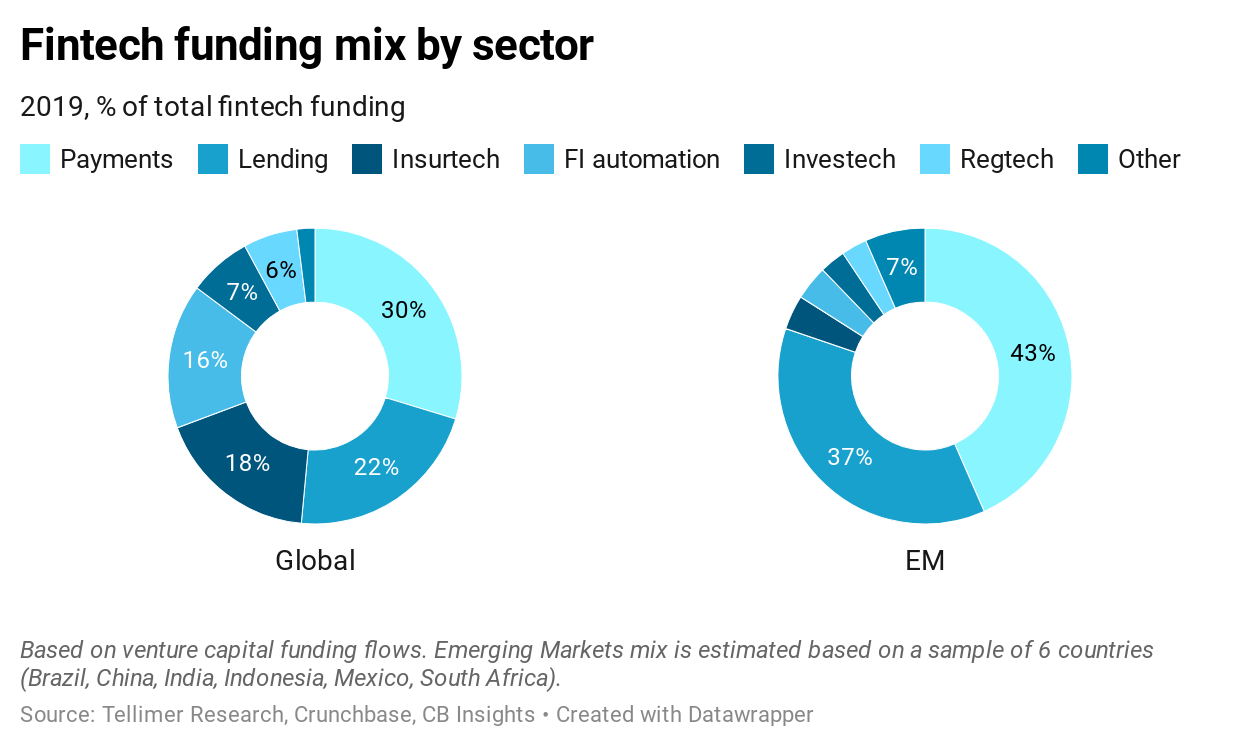 Fintech funding mix by sector