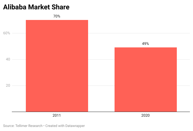 Alibaba Market Share
