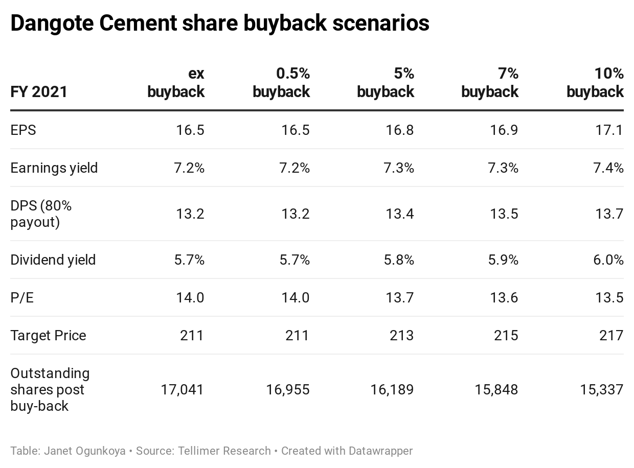 Dangote Cement share buyback scenarios