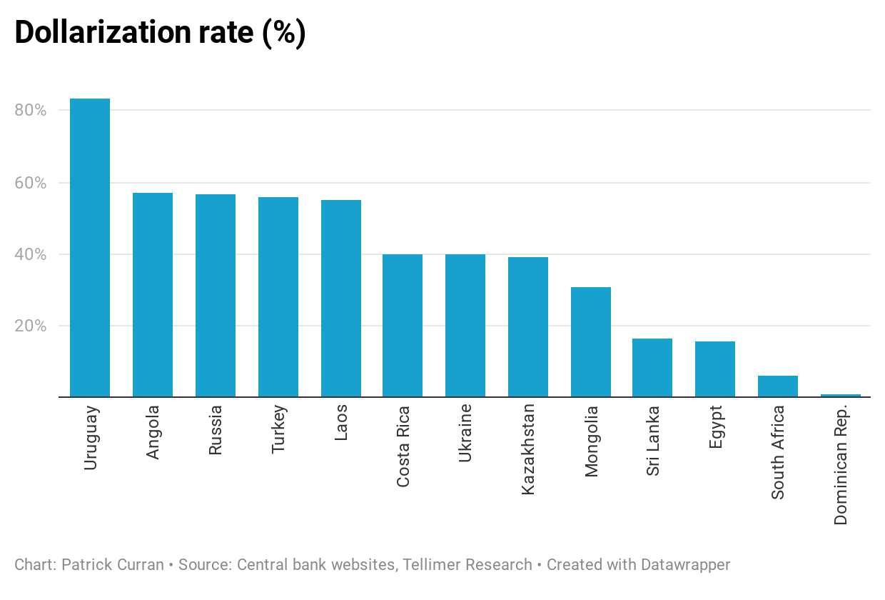 Dollarization rate (%)