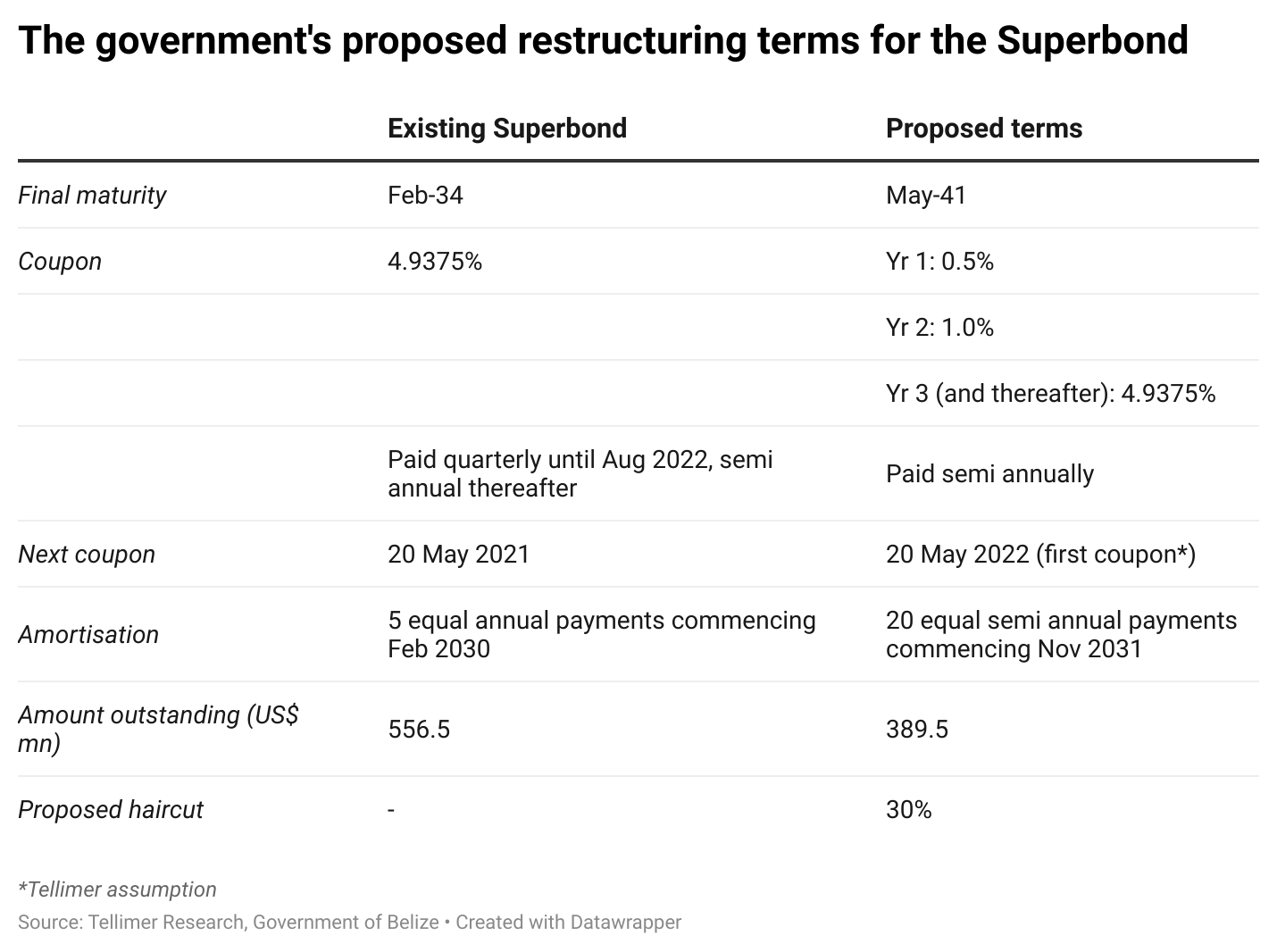 The government's proposed restructuring terms for the Superbond