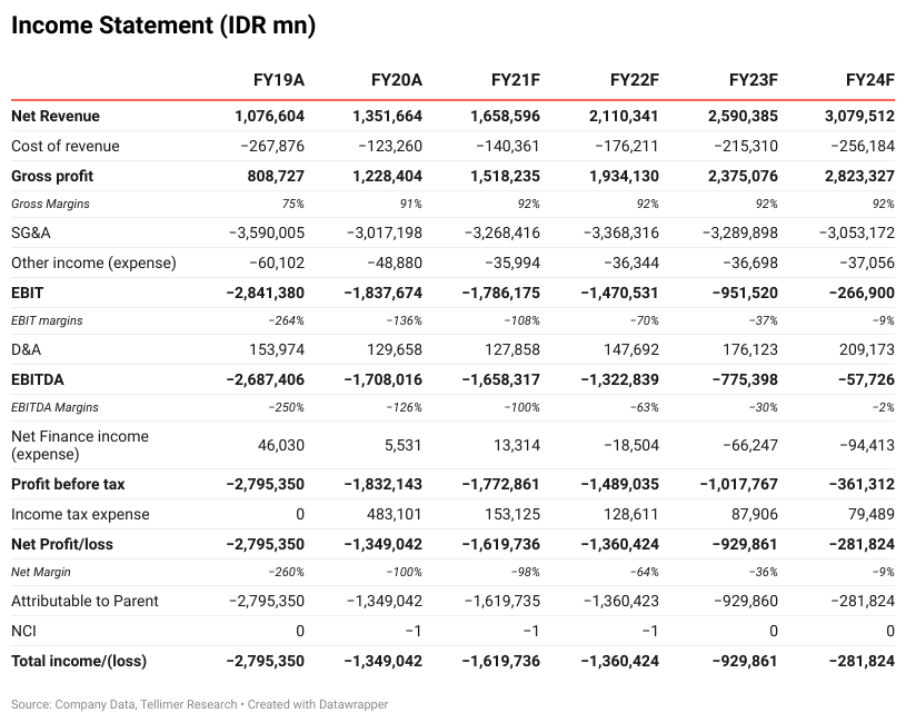 Income Statement (IDR mn)