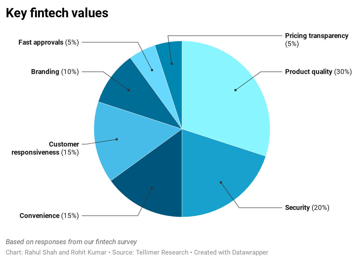 Key fintech values