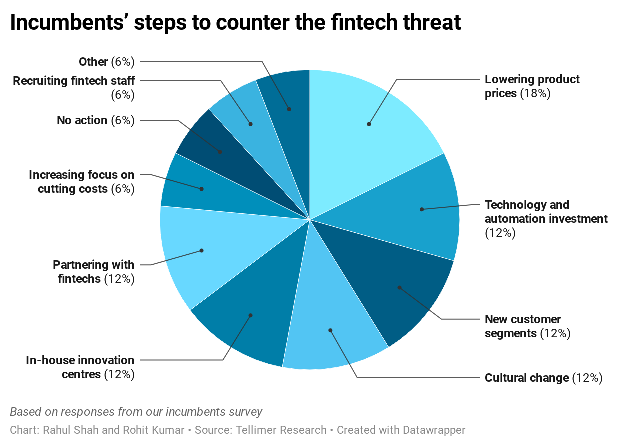 Incumbents’ steps to counter the fintech threat