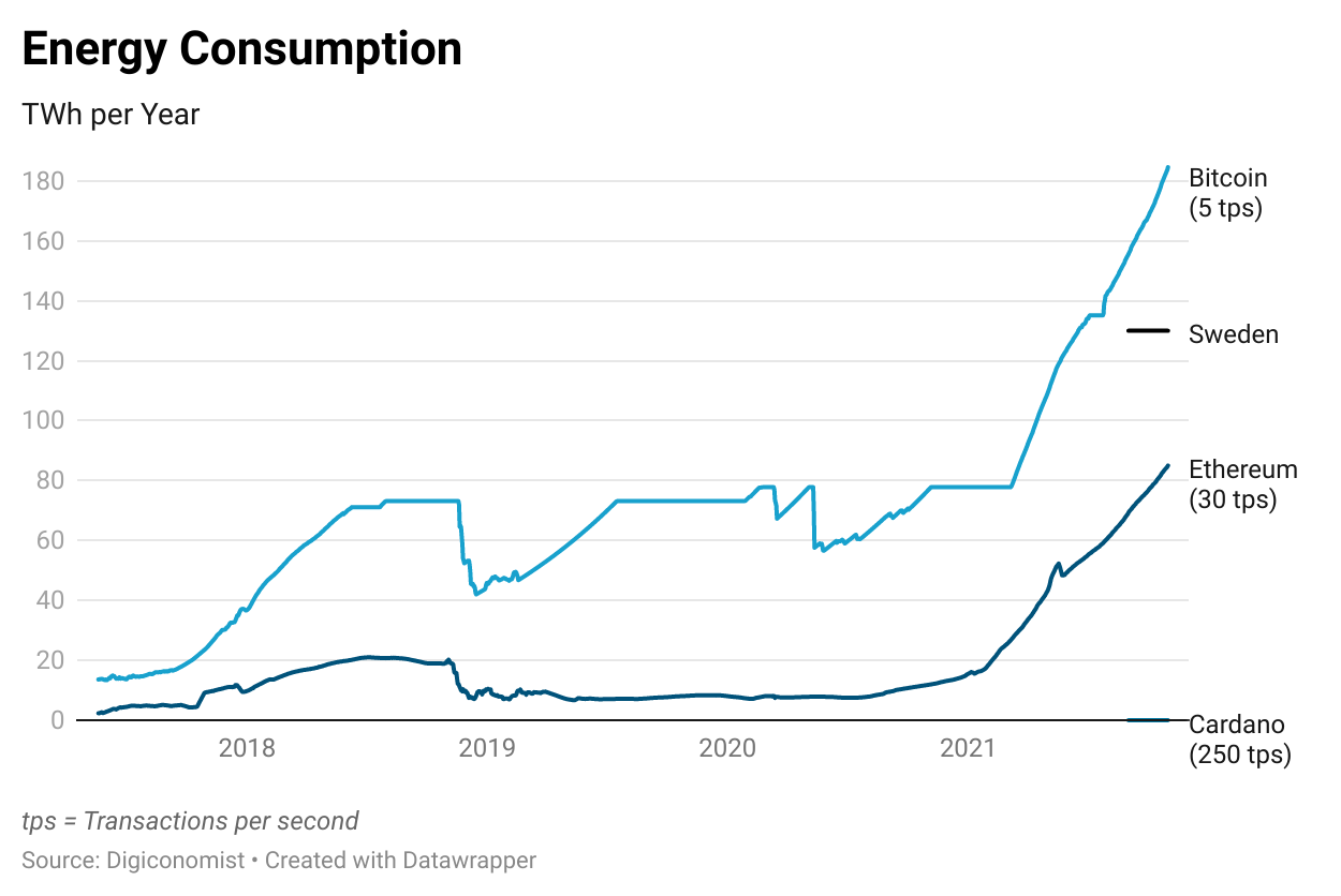 Crypto energy consumption