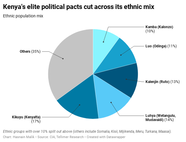 Kenya's elite political pacts cut across its ethnic mix