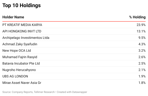 Top 10 Holdings