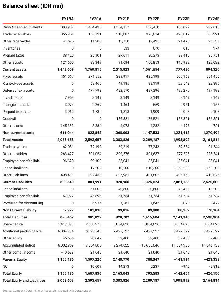 Balance sheet (IDR mn)