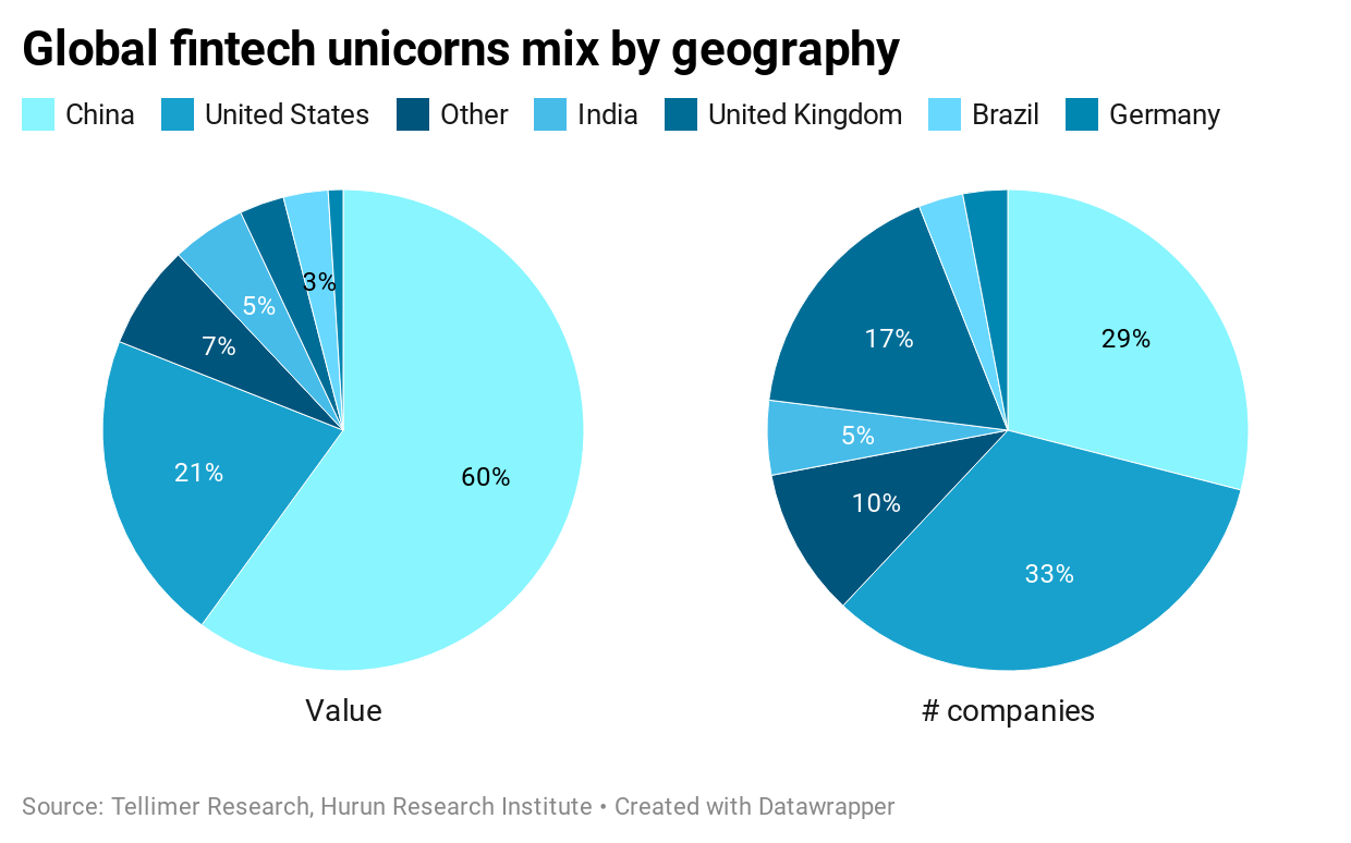 Global fintech unicorns mix by geography