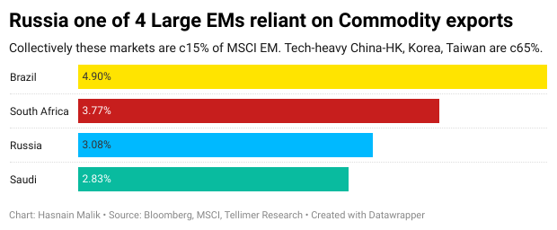 Russia one of 4 Large EMs reliant on Commodity exports