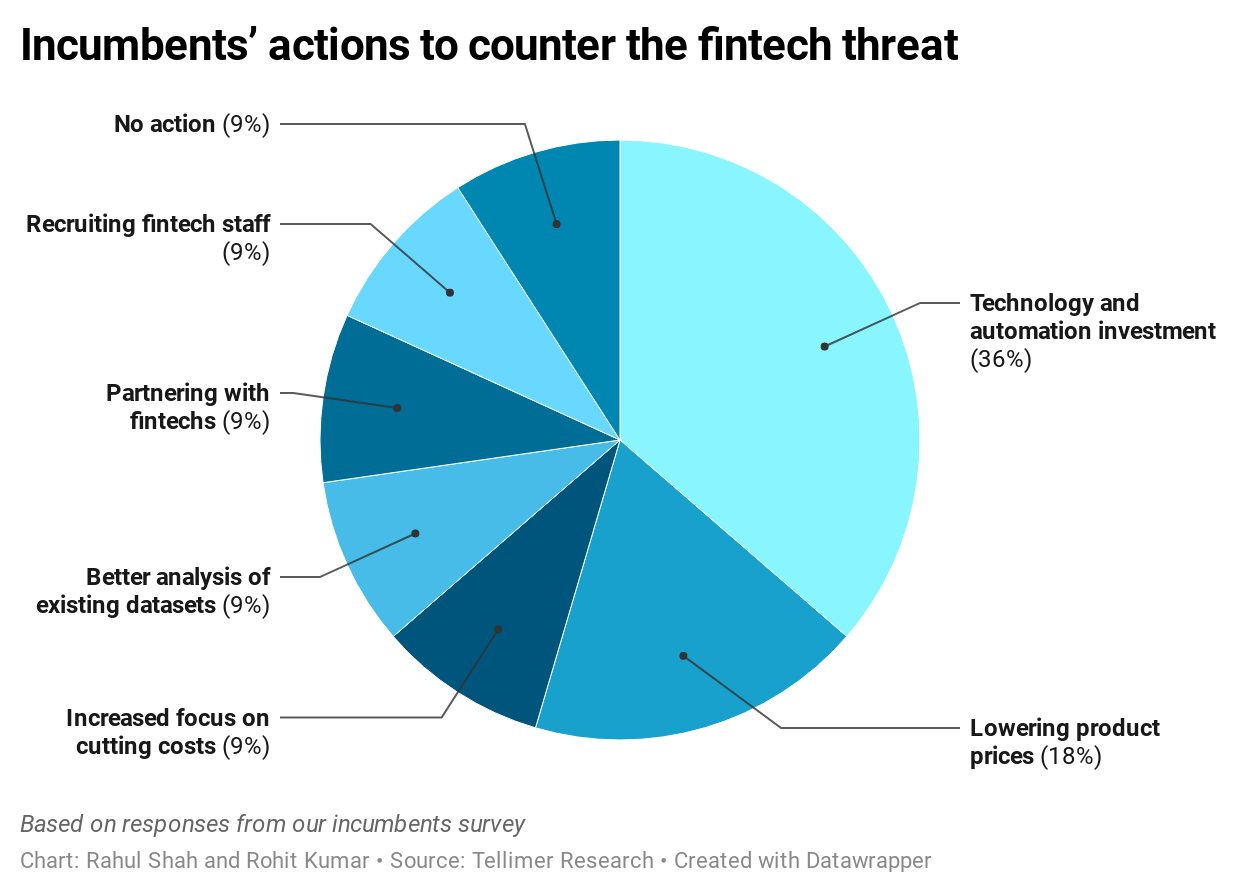Incumbents’ actions to counter the fintech threat