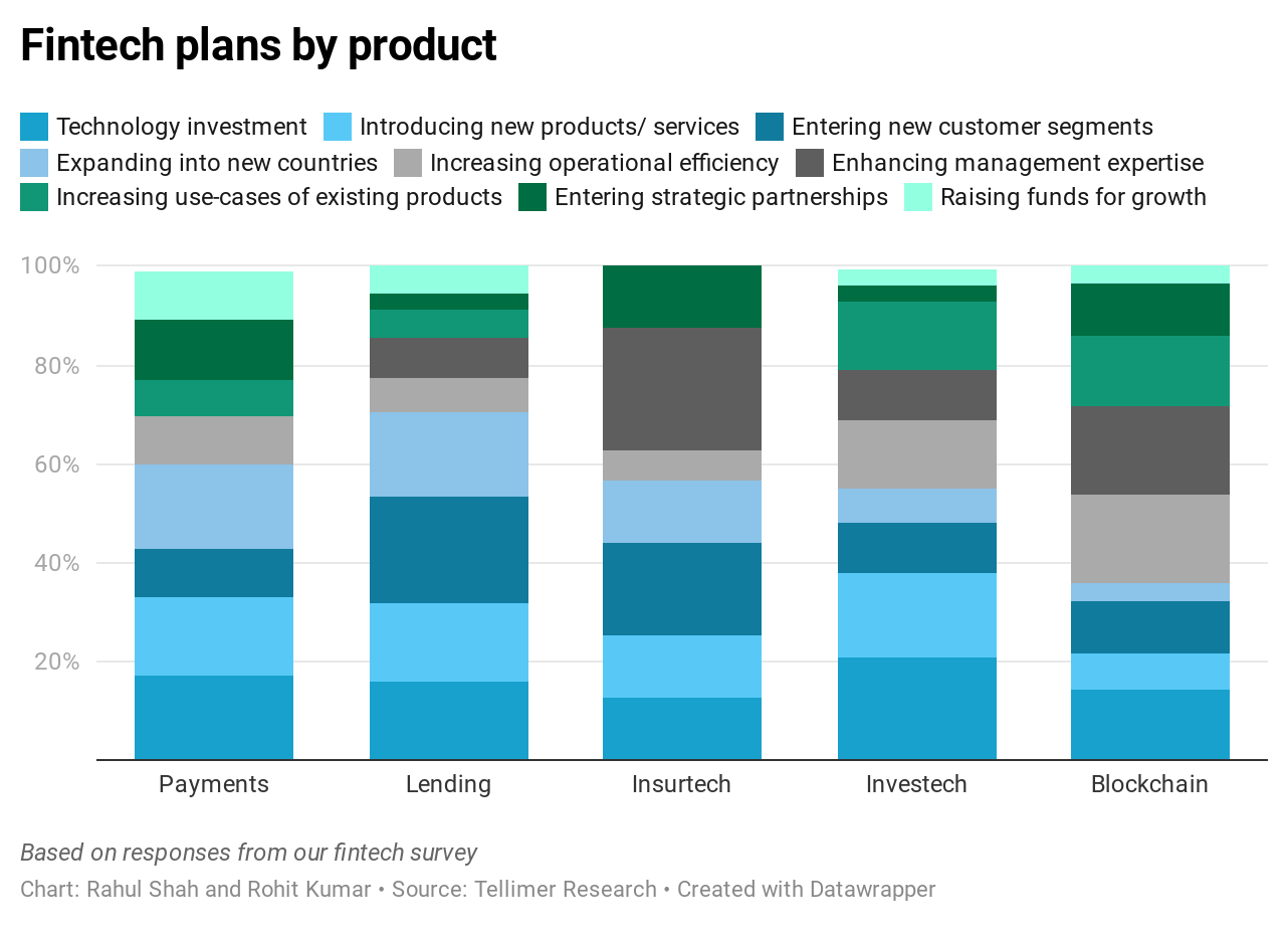 Fintech plans by product