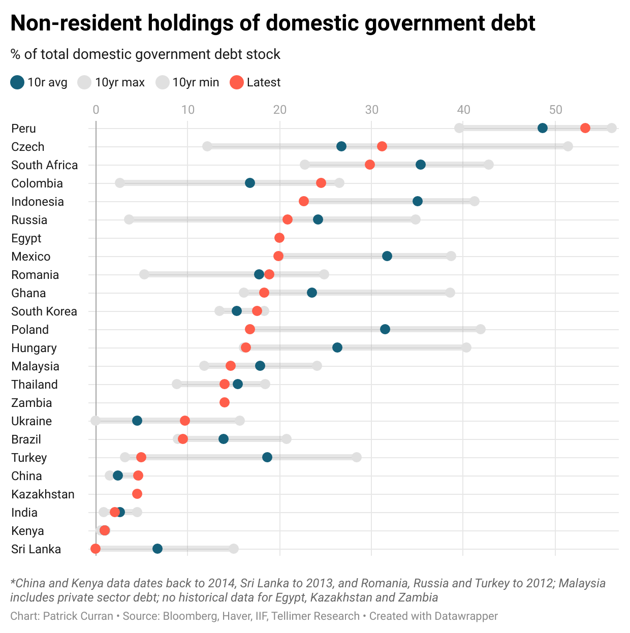 Non-resident holdings vs history