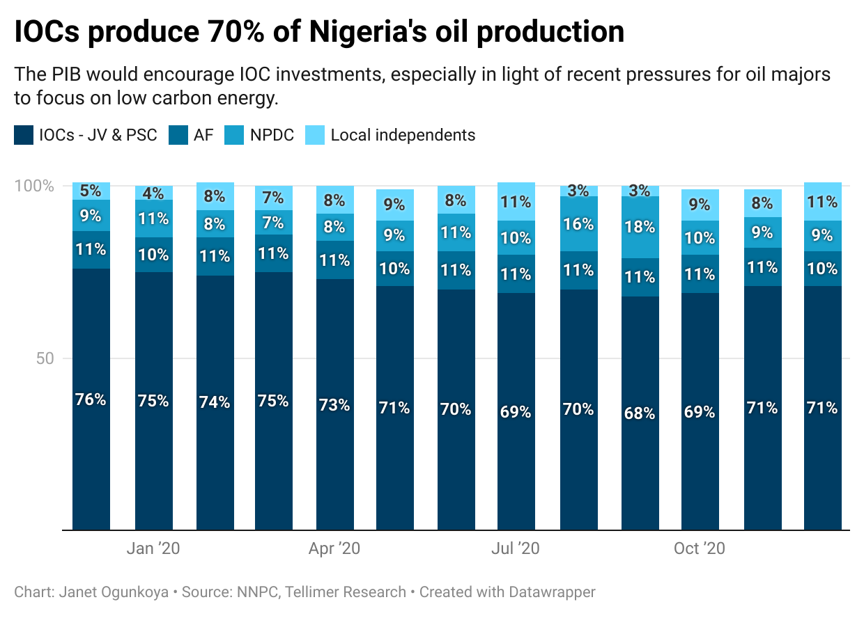 IOCs produce 70% of Nigeria's oil production