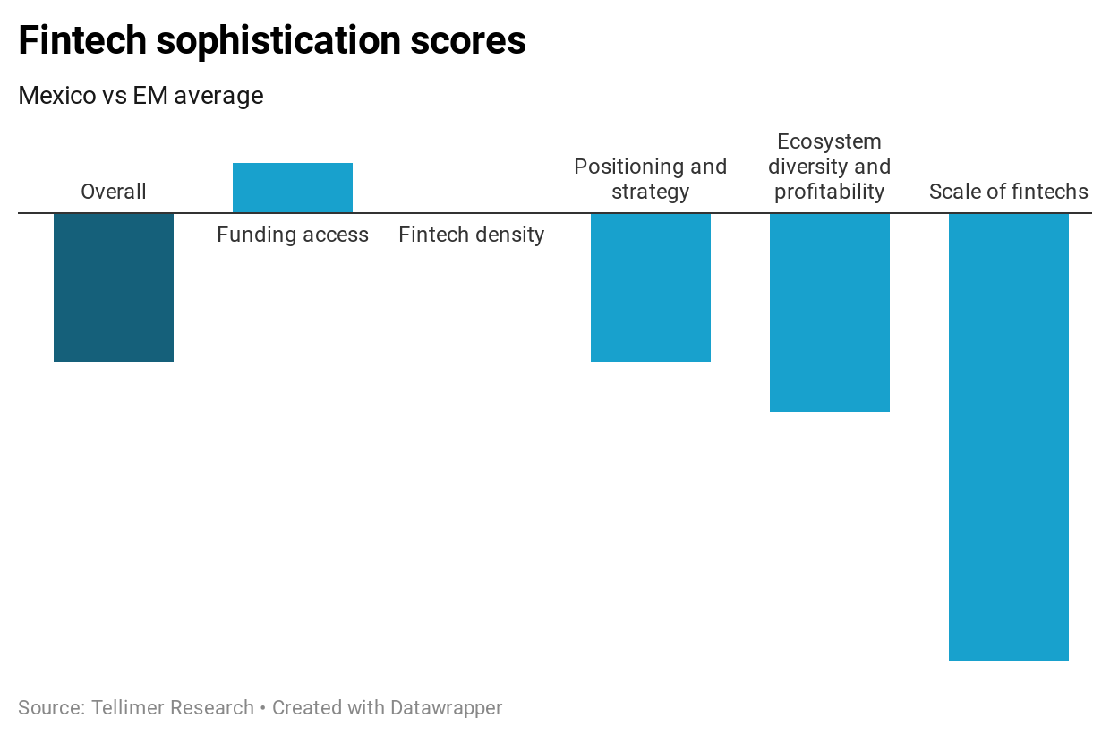 Fintech sophistication scores