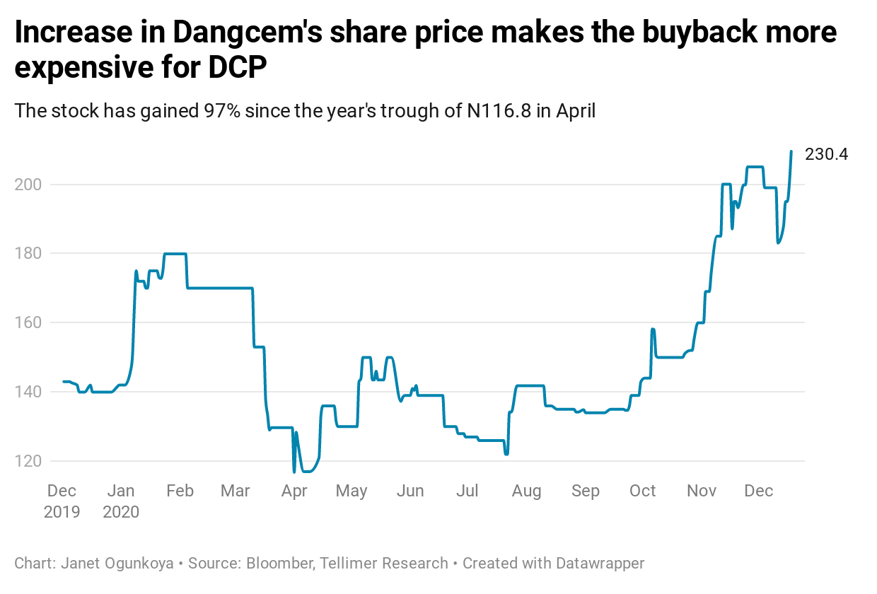 Increase in Dangcem's share price makes the buyback more expensive for DCP