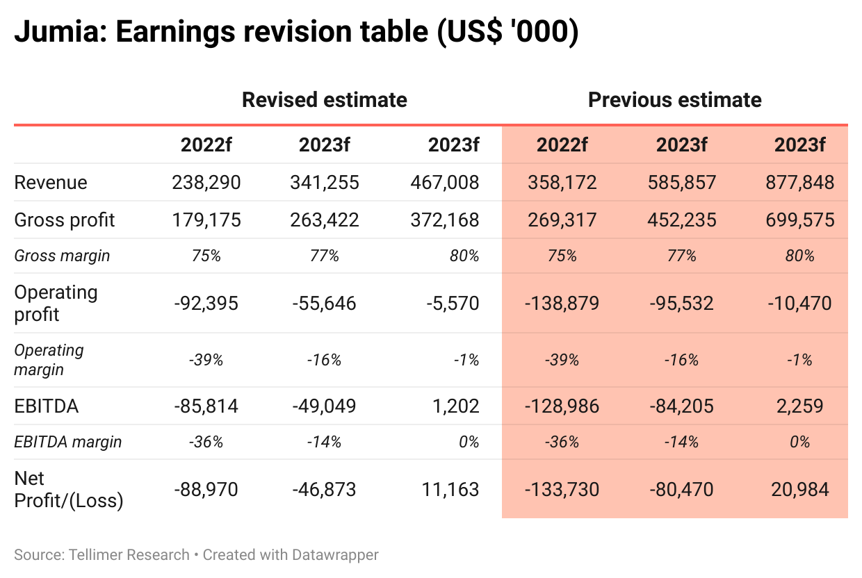 Jumia Delivers outstanding operational growth; reiterate Buy Tellimer