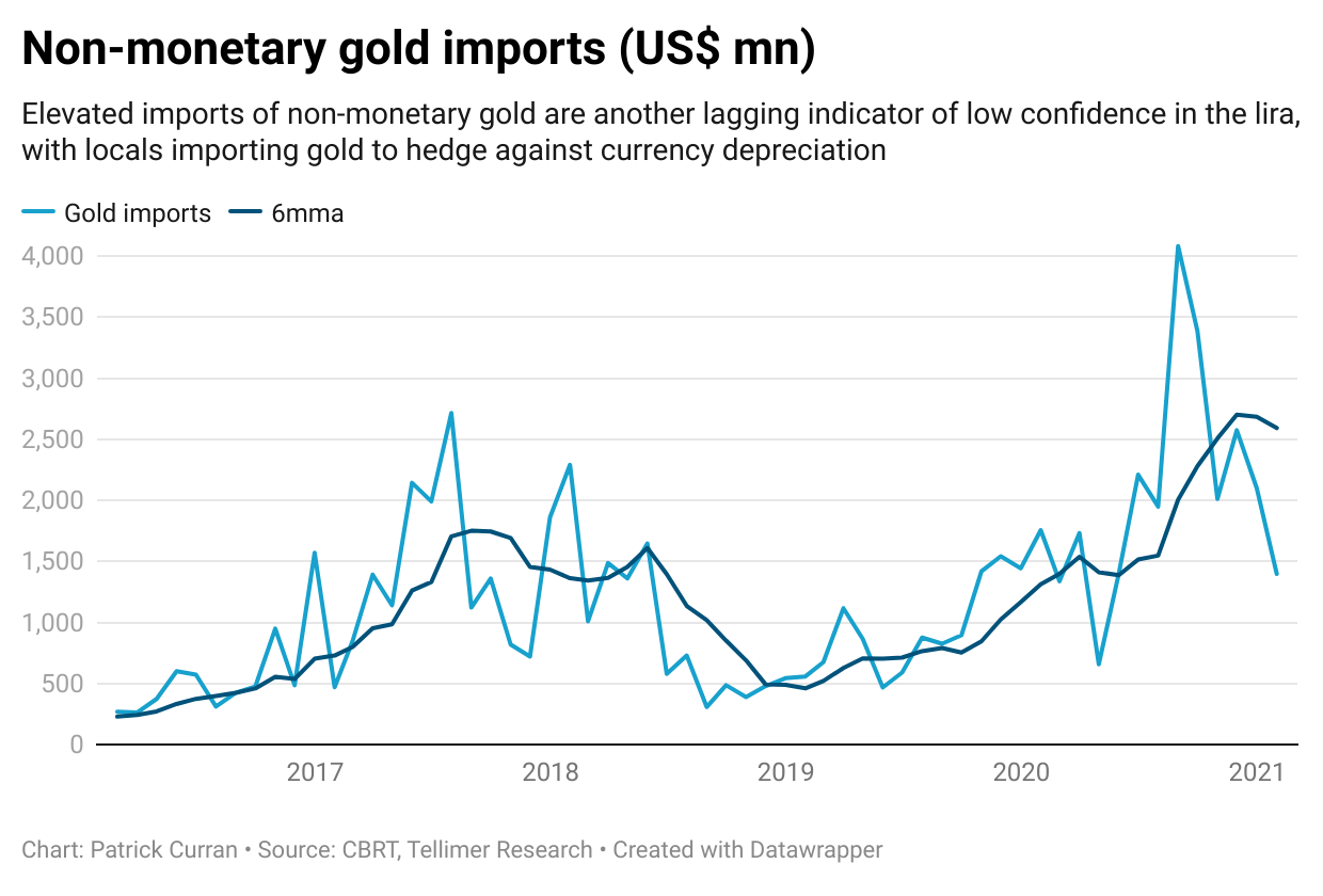 Non-monetary gold imports
