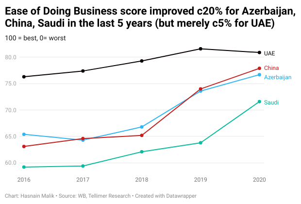 Ease of Doing Business score improved c20% for Azerbaijan, China, Saudi in the last 5 years (but merely c5% for UAE)