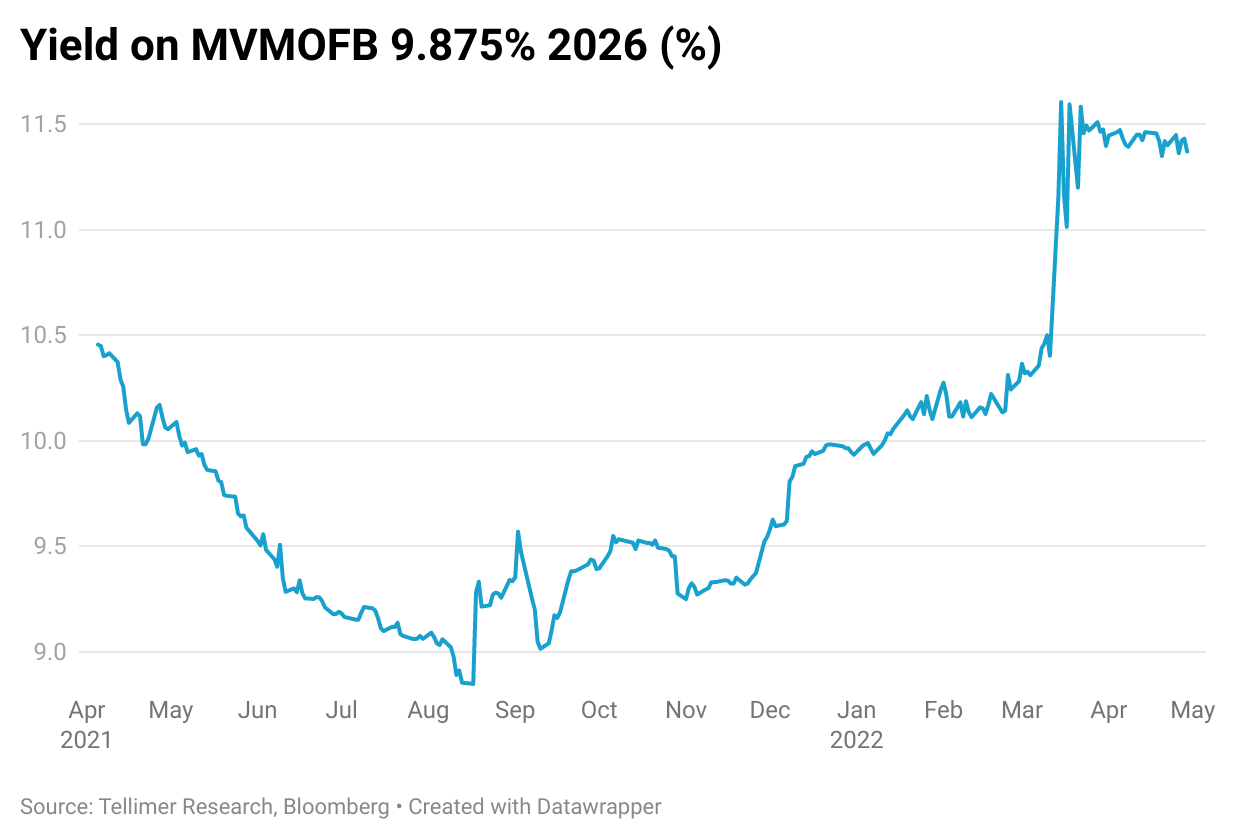 Yield on MVMOFB 9.875% 2026 (%)