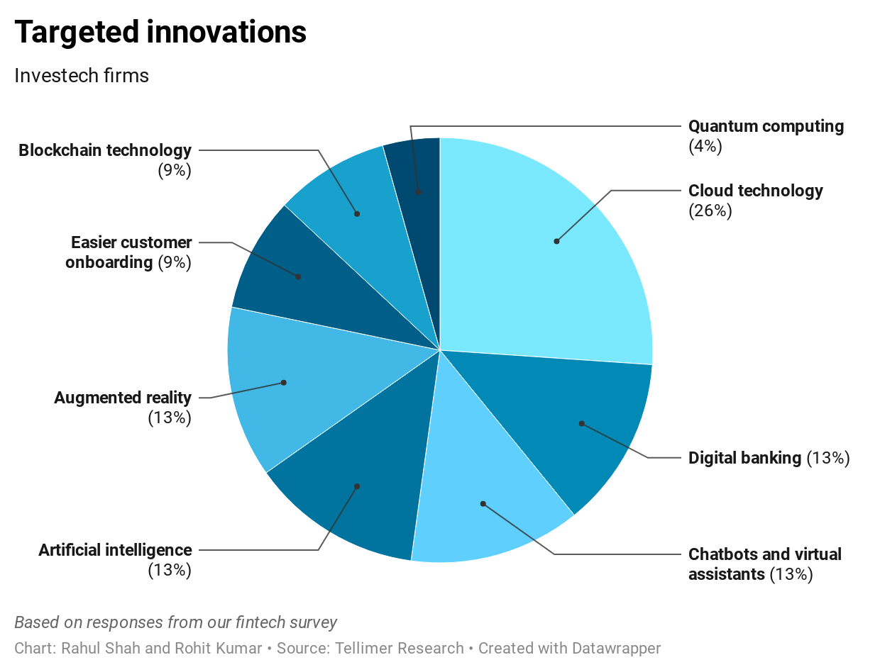 Targeted innovations