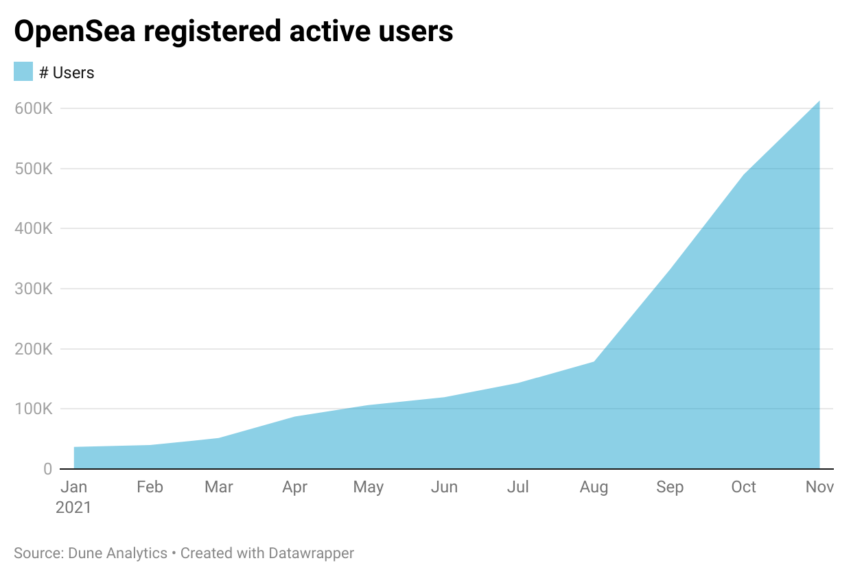 OpenSea registered active users