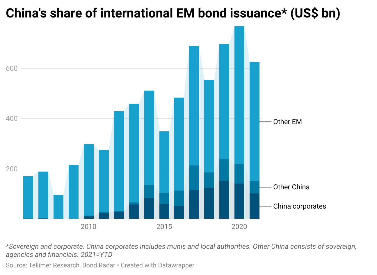 Evergrande Chinese Debt And The Implications For Emerging Markets Tellimer