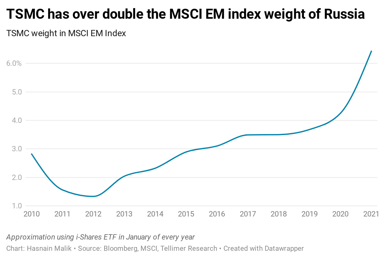 TSMC has over double the MSCI EM index weight of Russia